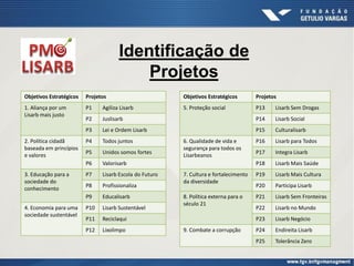 Identificação de
Projetos
Objetivos Estratégicos Projetos
1. Aliança por um
Lisarb mais justo
P1 Agiliza Lisarb
P2 Juslisarb
P3 Lei e Ordem Lisarb
2. Política cidadã
baseada em princípios
e valores
P4 Todos juntos
P5 Unidos somos fortes
P6 Valorisarb
3. Educação para a
sociedade do
conhecimento
P7 Lisarb Escola do Futuro
P8 Profissionaliza
P9 Educalisarb
4. Economia para uma
sociedade sustentável
P10 Lisarb Sustentável
P11 Reciclaqui
P12 Lixolimpo
Objetivos Estratégicos Projetos
5. Proteção social P13 Lisarb Sem Drogas
P14 Lisarb Social
P15 Culturalisarb
6. Qualidade de vida e
segurança para todos os
Lisarbeanos
P16 Lisarb para Todos
P17 Integra Lisarb
P18 Lisarb Mais Saúde
7. Cultura e fortalecimento
da diversidade
P19 Lisarb Mais Cultura
P20 Participa Lisarb
8. Política externa para o
século 21
P21 Lisarb Sem Fronteiras
P22 Lisarb no Mundo
P23 Lisarb Negócio
9. Combate a corrupção P24 Endireita Lisarb
P25 Tolerância Zero
 