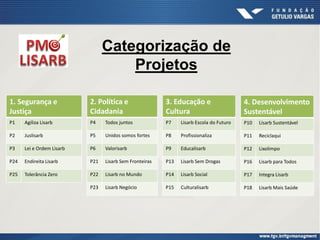Categorização de
Projetos
1. Segurança e
Justiça
P1 Agiliza Lisarb
P2 Juslisarb
P3 Lei e Ordem Lisarb
P24 Endireita Lisarb
P25 Tolerância Zero
2. Política e
Cidadania
P4 Todos juntos
P5 Unidos somos fortes
P6 Valorisarb
P21 Lisarb Sem Fronteiras
P22 Lisarb no Mundo
P23 Lisarb Negócio
3. Educação e
Cultura
P7 Lisarb Escola do Futuro
P8 Profissionaliza
P9 Educalisarb
P13 Lisarb Sem Drogas
P14 Lisarb Social
P15 Culturalisarb
4. Desenvolvimento
Sustentável
P10 Lisarb Sustentável
P11 Reciclaqui
P12 Lixolimpo
P16 Lisarb para Todos
P17 Integra Lisarb
P18 Lisarb Mais Saúde
 