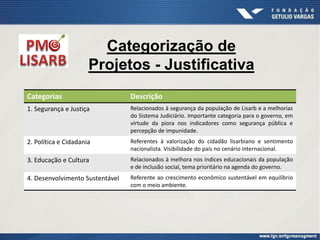 Categorização de
Projetos - Justificativa
Categorias Descrição
1. Segurança e Justiça Relacionados à segurança da população de Lisarb e a melhorias
do Sistema Judiciário. Importante categoria para o governo, em
virtude da piora nos indicadores como segurança pública e
percepção de impunidade.
2. Política e Cidadania Referentes à valorização do cidadão lisarbiano e sentimento
nacionalista. Visibilidade do país no cenário internacional.
3. Educação e Cultura Relacionados à melhora nos índices educacionais da população
e de inclusão social, tema prioritário na agenda do governo.
4. Desenvolvimento Sustentável Referente ao crescimento econômico sustentável em equilíbrio
com o meio ambiente.
 