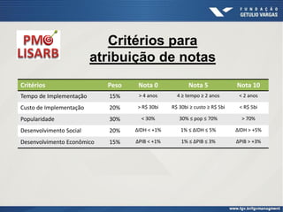 Critérios para
atribuição de notas
Critérios Peso Nota 0 Nota 5 Nota 10
Tempo de Implementação 15% > 4 anos 4 ≥ tempo ≥ 2 anos < 2 anos
Custo de Implementação 20% > R$ 30bi R$ 30bi ≥ custo ≥ R$ 5bi < R$ 5bi
Popularidade 30% < 30% 30% ≤ pop ≤ 70% > 70%
Desenvolvimento Social 20% ΔIDH < +1% 1% ≤ ΔIDH ≤ 5% ΔIDH > +5%
Desenvolvimento Econômico 15% ΔPIB < +1% 1% ≤ ΔPIB ≤ 3% ΔPIB > +3%
 
