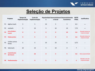 Seleção de Projetos
Projetos
Tempo de
Implementação
Custo de
Implementação
Popularidad
e
Desenvolviment
o Social
Desenvolvimento
Econômico
NOTA
FINAL
Justificativa
P1 Agiliza Lisarb 5 5 10 5 5 6,5 --
P2 Juslisarb 5 10 5 10 10 7,75 --
P3
Lei e Ordem
Lisarb
0 5 0 0 10 2,5
Elevado tempo de
implementação
P4 Todos juntos 0 5 5 0 0 2,5
Elevado tempo de
implementação
P5
Unidos somos
fortes
5 5 10 10 0 6,75 --
P6 Valorisarb 10 10 5 10 0 7 --
P7
Lisarb Escola
do Futuro
5 10 0 5 5 4,5 Baixa popularidade
P8 Profissionaliza 5 0 5 5 5 4
Elevado custo de
implementação
 
