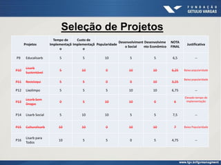 Seleção de Projetos
Projetos
Tempo de
Implementaçã
o
Custo de
Implementaçã
o
Popularidade
Desenvolviment
o Social
Desenvolvime
nto Econômico
NOTA
FINAL
Justificativa
P9 Educalisarb 5 5 10 5 5 6,5 --
P10
Lisarb
Sustentável
5 10 0 10 10 6,25 Baixa popularidade
P11 Reciclaqui 5 5 0 0 10 3,25
Baixa popularidade
P12 Lixolimpo 5 5 5 10 10 6,75 --
P13
Lisarb Sem
Drogas
0 5 10 10 0 6
Elevado tempo de
implementação
P14 Lisarb Social 5 10 10 5 5 7,5 --
P15 Culturalisarb 10 10 0 10 10 7 Baixa Popularidade
P16
Lisarb para
Todos
10 5 5 0 5 4,75 --
 