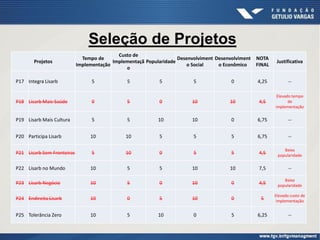 Seleção de Projetos
Projetos
Tempo de
Implementação
Custo de
Implementaçã
o
Popularidade
Desenvolviment
o Social
Desenvolviment
o Econômico
NOTA
FINAL
Justificativa
P17 Integra Lisarb 5 5 5 5 0 4,25 --
P18 Lisarb Mais Saúde 0 5 0 10 10 4,5
Elevado tempo
de
implementação
P19 Lisarb Mais Cultura 5 5 10 10 0 6,75 --
P20 Participa Lisarb 10 10 5 5 5 6,75 --
P21 Lisarb Sem Fronteiras 5 10 0 5 5 4,5
Baixa
popularidade
P22 Lisarb no Mundo 10 5 5 10 10 7,5 --
P23 Lisarb Negócio 10 5 0 10 0 4,5
Baixa
popularidade
P24 Endireita Lisarb 10 0 5 10 0 5
Elevado custo de
implementação
P25 Tolerância Zero 10 5 10 0 5 6,25 --
 
