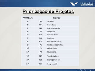 Priorização de Projetos
PRIORIDADE Projetos
1º P2 Juslisarb
2º P14 Lisarb Social
3º P22 Lisarb no Mundo
4º P6 Valorisarb
6º P20 Participa Lisarb
7º P12 Lixolimpo
8º P19 Lisarb Mais Cultura
9º P5 Unidos somos fortes
10º P1 Agiliza Lisarb
11º P9 Educalisarb
12º P25 Tolerância Zero
16º P16 Lisarb para Todos
21º P17 Integra Lisarb
 