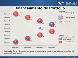 Balanceamento do Portfólio
Categoria 1 Categoria 2 Categoria 3 Categoria 4
Objetivo 1
Objetivo 2
Objetivo 9
Objetivo 8
Objetivo 7
Objetivo 6
Objetivo 5
Objetivo 3
Objetivo 4
tempo < 2 anos
4 ≥ tempo ≥ 2 anos
Duração
(tempo de implementação):
Orçamento
(custo de implementação):
$ 30bi ≥ custo ≥ $ 5bi
custo < $ 5bi
P1
P2
P25
P5
P6
P22
P9
P14
P19
P20
P12
P16
P17
Conclusão: Como há projetos em todas as categorias e objetivos estratégicos, o portfólio foi
considerado balanceado.
 