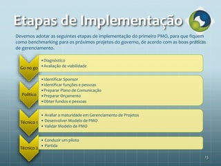 Etapas de Implementação
Go no go
•Diagnóstico
•Avaliação de viabilidade
Político
•Identificar Sponsor
•Identificar funções e pessoas
•Preparar Plano de Comunicação
•Preparar Orçamento
•Obter fundos e pessoas
Técnico 1
• Avaliar a maturidade em Gerenciamento de Projetos
• Desenvolver Modelo de PMO
• Validar Modelo de PMO
Técnico 2
• Conduzir um piloto
• Partida
Devemos adotar as seguintes etapas de implementação do primeiro PMO, para que fiquem
como benchmarking para os próximos projetos do governo, de acordo com as boas práticas
de gerenciamento.
13
 