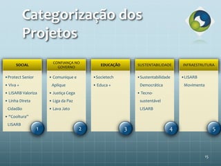 Categorização dos
Projetos
15
SOCIAL
•Protect Senior
• Viva +
• LISARB Valoriza
• Linha Direta
Cidadão
• “Cooltura”
LISARB
CONFIANÇA NO
GOVERNO
• Comunique e
Aplique
• Justiça Cega
• Liga da Paz
• Lava Jato
EDUCAÇÃO
•Societech
• Educa +
SUSTENTABILIDADE
•Sustentabilidade
Democrática
• Tecno-
sustentável
LISARB
INFRAESTRUTURA
•LISARB
Movimenta
1 2 3 4 5
 