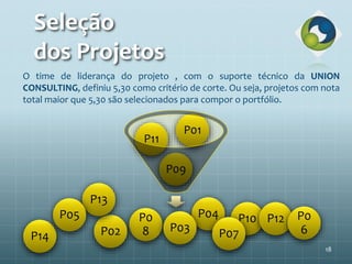 Seleção
dos Projetos
P09
P11
P01
18
O time de liderança do projeto , com o suporte técnico da UNION
CONSULTING, definiu 5,30 como critério de corte. Ou seja, projetos com nota
total maior que 5,30 são selecionados para compor o portfólio.
P04 P10P0
8 P03
P12
P02
P13
P14
P05 P0
6P07
 