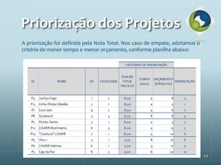 20
Priorização dos Projetos
A priorização foi definida pela Nota Total. Nos caso de empate, adotamos o
critério de menor tempo e menor orçamento, conforme planilha abaixo:
 