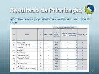 Resultado da Priorização
24
Após o balanceamento, a priorização ficou estabelecida conforme quadro
abaixo:
 