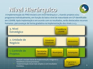 Nível Hierárquico
1. Controle de
Projetos
2. Unidade de
Negócio
3. Nível
Estratégico
Presidência
LISARB
Governos
Estaduais
Secretarias
Estaduais
Municípios
Ministérios
Autarquias
A implementação do PMO iniciará com nível hierárquico 1, visando projetos e/ou
programas individualmente, em função do baixo nível de maturidade em GP identificado
em LISARB. Após implantação e em acordo com os resultados, serão destacados recursos
humanos para avançar de forma gradativa na implementação dos níveis 2 e 3.
 Reduzir o escopo inicial de implementação mitigando a
resistência a novos processos.
 Implementação inicial mais simples e com resultados
imediatos.
Programas e
Projetos
9
 