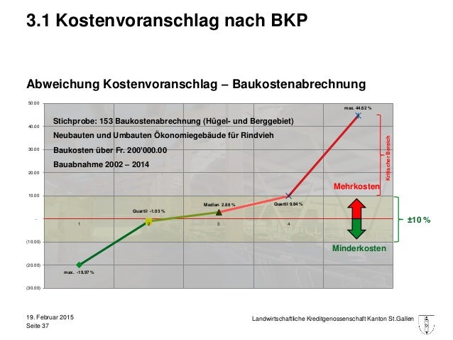 Der Landwirt Als Bauherr
