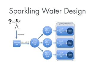 Sparkling Water Design
spark-submit
Spark
Master
JVM
Spark
Worker
JVM
Spark
Worker
JVM
Spark
Worker
JVM
Sparkling Water Cluster
Spark
Executor
JVM
H2O
Spark
Executor
JVM
H2O
Spark
Executor
JVM
H2O
Sparkling
App
implements
?
 
