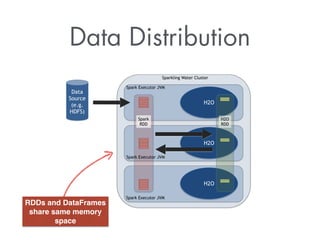 Data Distribution
H2O
H2O
H2O
Sparkling Water Cluster
Spark Executor JVM
Data
Source
(e.g.
HDFS)
H2O
RDD
Spark Executor JVM
Spark Executor JVM
Spark
RDD
RDDs and DataFrames
share same memory
space
 