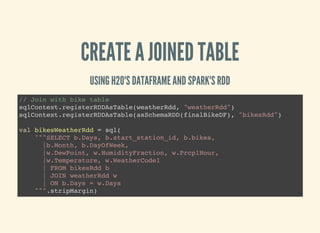 CREATE A JOINED TABLE
USING H2O'S DATAFRAME AND SPARK'S RDD
// Join with bike table
sqlContext.registerRDDAsTable(weatherRdd, "weatherRdd")
sqlContext.registerRDDAsTable(asSchemaRDD(finalBikeDF), "bikesRdd")
val bikesWeatherRdd = sql(
"""SELECT b.Days, b.start_station_id, b.bikes,
|b.Month, b.DayOfWeek,
|w.DewPoint, w.HumidityFraction, w.Prcp1Hour,
|w.Temperature, w.WeatherCode1
| FROM bikesRdd b
| JOIN weatherRdd w
| ON b.Days = w.Days
""".stripMargin)
 