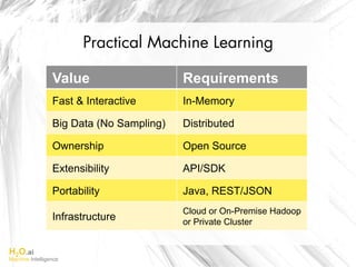 H2O.ai
Machine Intelligence
Practical Machine Learning
Value Requirements
Fast & Interactive In-Memory
Big Data (No Sampling) Distributed
Ownership Open Source
Extensibility API/SDK
Portability Java, REST/JSON
Infrastructure
Cloud or On-Premise Hadoop
or Private Cluster
 