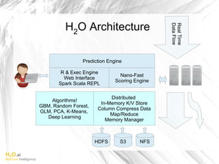 H2O.ai
Machine Intelligence
H2O Architecture
Prediction Engine
R & Exec Engine
Web Interface
Spark Scala REPL
Nano-Fast
Sc...