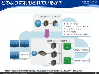 Copyright © NIFTY Corporation All Rights Reserved. Confidential 25
どのように利用されているか？
http://cloud.nifty.com/cs/catalog/cloud_caseinterview/catalog_140728001845_1.htm
 