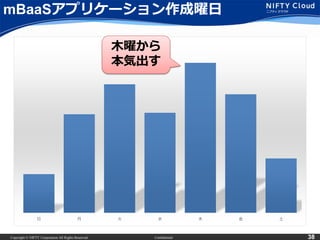 Copyright © NIFTY Corporation All Rights Reserved. Confidential 38
mBaaSアプリケーション作成曜日
日 月 火 水 木 金 土
木曜から
本気出す
 