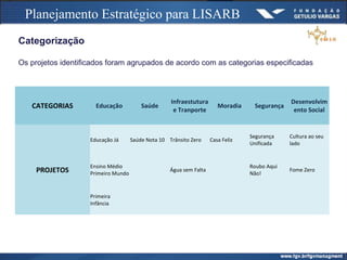 Planejamento Estratégico para LISARB
Categorização
Os projetos identificados foram agrupados de acordo com as categorias especificadas
CATEGORIAS Educação Saúde
Infraestutura
e Tranporte
Moradia Segurança
Desenvolvim
ento Social
PROJETOS
Educação Já Saúde Nota 10 Trânsito Zero Casa Feliz
Segurança
Unificada
Cultura ao seu
lado
Ensino Médio
Primeiro Mundo
Água sem Falta
Roubo Aqui
Não!
Fome Zero
Primeira
Infância
 