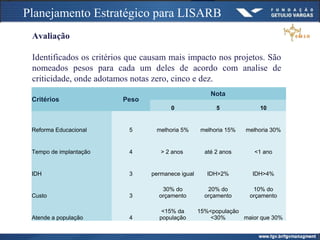Planejamento Estratégico para LISARB
Avaliação
Identificados os critérios que causam mais impacto nos projetos. São
nomeados pesos para cada um deles de acordo com analise de
criticidade, onde adotamos notas zero, cinco e dez.
Critérios Peso
Nota
0 5 10
Reforma Educacional 5 melhoria 5% melhoria 15% melhoria 30%
Tempo de implantação 4 > 2 anos até 2 anos <1 ano
IDH 3 permanece igual IDH>2% IDH>4%
Custo 3
30% do
orçamento
20% do
orçamento
10% do
orçamento
Atende a população 4
<15% da
população
15%<população
<30% maior que 30%
 