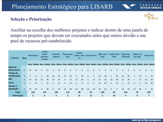 Planejamento Estratégico para LISARB
Seleção e Priorização
Auxiliar na escolha dos melhores projetos e indicar dentro de uma janela de
tempo os projetos que devem ser executados antes que outros devido a um
pool de recursos pré-estabelecido.
Critérios Peso
Educação já
Ensino
médio
primeiro
mundo
Primeira
infância
Roubo aqui
não!
Projeto
Saúde nota
10
Transito zero
Água sem
falta
Projeto Casa
Feliz
Segurança
Unificada
Cultura ao
seu lado
Fome zero
Nota Média Nota Média Nota Média Nota Média Nota Média Nota Média Nota Média Nota Média Nota Média Nota Média Nota Média
Reforma
Educacional 5 10 50 5 25 5 25 0 0 0 0 0 0 0 0 0 0 0 0 0 0 0 0
Tempo de
implantação 4 0 0 5 20 10 40 10 40 5 20 0 0 10 40 5 20 10 40 5 20 5 20
IDH 3 10 30 10 30 10 30 5 15 10 30 5 15 10 30 10 30 10 30 5 15 10 30
Custo 3 5 15 5 15 5 15 5 15 0 0 0 0 10 30 5 15 5 15 0 0 10 30
Atende a
população 4 10 40 5 20 5 20 10 40 10 40 10 40 10 40 0 0 10 40 10 40 5 20
Total 135 110 130 110 90 55 140 65 125 75 100
Priorização 2 6 3 5 8 11 1 10 4 9 7
 