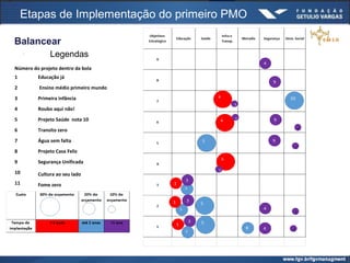 Etapas de Implementação do primeiro PMO
.
Balancear
Legendas
Número do projeto dentro da bola
1 Educação já
2 Ensino médio primeiro mundo
3 Primeira infância
4 Roubo aqui não!
5 Projeto Saúde nota 10
6 Transito zero
7 Água sem falta
8 Projeto Casa Feliz
9 Segurança Unificada
10 Cultura ao seu lado
11 Fome zero
 