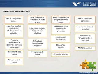 ETAPAS DE IMPLEMENTAÇÃO
FASE 1 – Preparar o
terreno
FASE 2 – Começar
com metas de curto
prazo
FASE 3 – Seguir com
soluções de longo
prazo
FASE 4 – Manter e
aprimorar
Identificar e definir
expectativas/
objetivos a serem
atingidos
Categorizar projetos
de acordo com
objetivos
Desenvolver fluxo
contínuo de
processos
Monitoramento dos
projetos
Alinhamento das
metas
Nivelamento da
equipe
Treinamento da
equipe
Definição de
metodologia e
processos Elaborar de
relatórios
Implementar
ferramentas
Gerenciar recursos
Avaliação dos
procedimentos e
métricas
Melhoria contínua
Estudar a
organização e
identificar o nível de
maturidade
 