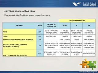 CRITÉRIOS DE AVALIAÇÃO E PESO
Forma escolhidos 5 critérios e seus respectivos pesos:
LEGENDA PARA NOTAS
CRITÉRIO PESO
CRITÉRIO DE
ELIMINAÇÃO
ZERO 5 10
CUSTO 15%
CUSTO MAIOR 40%
DO ORÇAMENTO
> 30% DO
ORÇAMENTO
10 < X < 30% DO
ORÇAMENTO
< 10% DO
ORÇAMENTO
PRAZO 30% MAIOR 8 ANOS > 4 ANOS 2 < X < 4 ANOS < 2 ANOS
APROVEITAMENTO DE RECURSOS INTERNOS 10% 100% EXTERNO MISTO 100% INTERNO
POLITICO - IMPACTO NO AMBIENTE
(ECÔNOMICO E SOCIAL)
20%
ATINGIR MENOS DE
20% DE REGIÕES DE
PERIFERIAS
ATINGIR MENOS
25% DE REGIÕES
DE PERIFÉRIAS
ATINGIR MENOS
35% DE REGIÕES
DE PERIFÉRIAS
ATINGIR MENOS
45% DE REGIÕES
DE PERIFÉRIAS
INDICE DE APROVAÇÃO ( POPULAR)
25%
APROVAÇÃO CRESCEU
MENOS 20%
CRESCIMENTO
20 A 30%
AUMENTO DE 30
A 50%
AUMENTO DE 50%
 