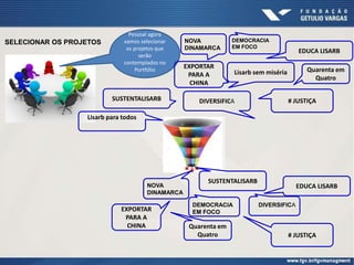 SELECIONAR OS PROJETOS
Pessoal agora
vamos selecionar
os projetos que
serão
contemplados no
Portfólio
# JUSTIÇADIVERSIFICA
EXPORTAR
PARA A
CHINA
EDUCA LISARB
SUSTENTALISARB
Quarenta em
Quatro
DEMOCRACIA
EM FOCO
NOVA
DINAMARCA
Lisarb sem miséria
Lisarb para todos
SUSTENTALISARB
NOVA
DINAMARCA
DEMOCRACIA
EM FOCO
DIVERSIFICA
# JUSTIÇA
Quarenta em
Quatro
EDUCA LISARB
EXPORTAR
PARA A
CHINA
 