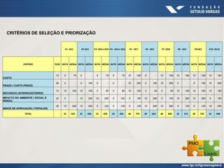 CRITÉRIOS DE SELEÇÃO E PRIORIZAÇÃO
P1- OE2 P2-OE1 P3- OE4 e OE9 P4 - OE4 e OE6 P5 - OE7 P6 - OE3 P7 -OE8 P8 - OE5 P9 OE3 P10- OE10
CRITÉRIO PESO NOTA MÉDIA NOTA MÉDIA NOTA MÉDIA NOTA MÉDIA NOTA MÉDIA NOTA MÉDIA NOTA MÉDIA NOTA MÉDIA NOTA MÉDIA NOTA MÉDIA
CUSTO
15 5 75 0 - 5 75 5 75 10 150 0 - 10 150 10 150 10 150 10 150
PRAZO ( CURTO PRAZO)
30 0 - 5 150 0 - 0 - 10 300 5 150 10 300 0 - 5 150 10 300
RECURSOS (INTERNO/EXTERNO)
10 10 100 10 100 5 50 5 50 10 100 5 50 5 50 10 100 10 100 10 100
IMPACTO NO AMBIENTE ( SOCIAL E
RENDA)
20 0 - 10 200 10 200 5 100 5 100 10 200 5 100 10 200 10 200 5 100
INDICE DE APROVAÇÃO ( POPULAR)
25 10 250 10 250 5 125 5 125 5 125 10 250 10 250 5 125 5 125 10 250
TOTAL 25 425 35 700 25 450 20 350 40 775 30 650 40 850 35 575 40 725 45 900
 