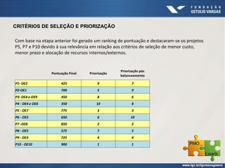 CRITÉRIOS DE SELEÇÃO E PRIORIZAÇÃO
Com base na etapa anterior foi gerado um ranking de pontuação e destacaram-se os projetos
P5, P7 e P10 devido à sua relevância em relação aos critérios de seleção de menor custo,
menor prazo e alocação de recursos internos/externos.
Pontuação Final Priorização
Priorização pós
balanceamento
P1- OE2 425 9 7
P2-OE1 700 5 9
P3- OE4 e OE9 450 8 6
P4 - OE4 e OE6 350 10 8
P5 - OE7 775 3 3
P6 - OE3 650 6 10
P7 -OE8 850 2 2
P8 - OE5 575 7 5
P9 - OE3 725 4 4
P10 - OE10 900 1 1
 
