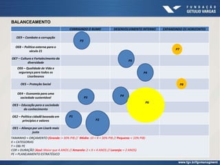 BALANCEAMENTO
CORRIGINDO O RUMO DESENVOLVIMENTO INTERNO EXPANDINDO OS HORIZONTES
OE9 – Combate a corrupção
OE8 – Política externa para o
século 21
OE7 – Cultura e Fortalecimento da
diversidade
OE6 – Qualidade de Vida e
segurança para todos os
Lisarbeanos
OE5 – Proteção Social
OE4 – Economia para uma
sociedade sustentável
OE3 – Educação para a sociedade
do conhecimento
OE2 – Política cidadã baseada em
princípios e valores
OE1 – Aliança por um Lisarb mais
justo
TAMANHO = ORÇAMENTO (Grande: > 30% PIB // Média: 10 < X < 30% PIB // Pequena: < 10% PIB)
X = CATEGORIAS
Y = OBJ PE
COR = DURAÇÃO (Azul: Maior que 4 ANOS // Amarelo: 2 < X < 4 ANOS // Laranja: < 2 ANOS)
PE = PLANEJAMENTO ESTRATÉGICO
P3
P7
P5
P4
P8
P3
P6
P4
P6
P1
P2
 