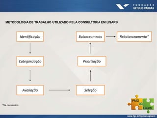METODOLOGIA DE TRABALHO UTILIZADO PELA CONSULTORIA EM LISARB
*Se necessário
Rebalanceamento*
Priorização
Identificação
Categorização
Avaliação Seleção
Balanceamento
 