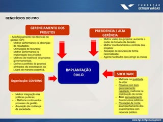 IMPLANTAÇÃO
P.M.O
- Melhor integração das
politicas publicas;
- - Melhoria continua dos
processo de gestão.
- Aquisição da confiança
da sociedade.
- Aperfeiçoamento nas técnicas de
gestão (GP);
- Melhor performance na obtenção
de resultados;
- Otimização de recursos;
- Melhor performance na
implantação dos projetos
- Melhora de históricos de projetos:
governamentais.
- Define o portifólio de projetos
alinhados obj estratégicos da
Lisarb de maneira assertiva.
- Melhoria na qualidade
de vida;
- Projetos com bom
gerenciamento
resultado: melhoria na
distribuição de renda;
- Bom aproveitamento
dos recursos públicos;
- Prestação de conta:
acompanhamento dos
investimentos com
recursos público.
- Melhor visão dos projetos: aumenta o
poder de tomada de decisão;
- Melhor monitoramento e controle dos
projetos;
- Alocação de recursos de forma
racionalizada;
- Agente facilitador para atingir as metas
PRESIDENCIA / ALTA
GERÊNCIA
GERENCIAMENTO DOS
PROJETOS
SOCIEDADE
Organização: GOVERNO
BENEFÍCIOS DO PMO
 