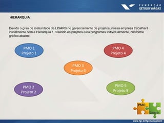 HIERARQUIA
Devido o grau de maturidade de LISARB no gerenciamento de projetos, nossa empresa trabalhará
inicialmente com a Hierarquia 1, visando os projetos e/ou programas individualmente, conforme
gráfico abaixo:
PMO 1
Projeto 1
PMO 3
Projeto 3
PMO 2
Projeto 2
PMO 5
Projeto 5
PMO 4
Projeto 4
 