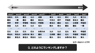 worst1 worst2 worst3 worst4 worst5 best5 best4 best3 best2 best1
法政大 日大 慶応 九大 成蹊 東大 北大 東大 九大 東工大
慶応 一橋 慶応 慶応 東北大 中央大 神戸 早稲田 東北大 慶応
青学 青学 学習院 明治大 学習院 東北大 慶応 名大 立命館 早稲田
独協 九大 京大 九大 名大 阪大 東大 慶応 慶応 一橋
… … … … … … … … … …
日大 日大 日大 日大 お茶の水 九大 九大 北大 東大 早稲田
明治大 明治大 お茶の水 東大 慶応 立命館 慶応 北大 早稲田 早稲田
慶応 東北大 東北大 明治大 九大 阪大 京大 お茶の水 阪大 東大
使えない 使える
※データはイメージです
Q. どのようにランキングしますか？
 