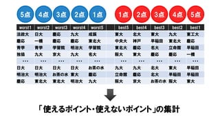 worst1 worst2 worst3 worst4 worst5 best5 best4 best3 best2 best1
法政大 日大 慶応 九大 成蹊 東大 北大 東大 九大 東工大
慶応 一橋 慶応 慶応 東北大 中央大 神戸 早稲田 東北大 慶応
青学 青学 学習院 明治大 学習院 東北大 慶応 名大 立命館 早稲田
独協 九大 京大 九大 名大 阪大 東大 慶応 慶応 一橋
・・・ ・・・ ・・・ ・・・ ・・・ ・・・ ・・・ ・・・ ・・・ ・・・
日大 日大 日大 日大 お茶の水 九大 九大 北大 東大 早稲田
明治大 明治大 お茶の水 東大 慶応 立命館 慶応 北大 早稲田 早稲田
慶応 東北大 東北大 明治大 九大 阪大 京大 お茶の水 阪大 東大
1点 2点 3点 4点 5点5点 4点 3点 2点 1点
「使えるポイント・使えないポイント」の集計
 