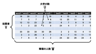 worst1 worst2 worst3 worst4 worst5 best5 best4 best3 best2 best1
16 30 7 2 19 4 15 4 2 29
7 5 7 7 6 13 25 11 6 7
12 12 23 3 23 6 7 8 9 11
1 2 22 2 8 24 4 7 7 5
30 30 30 30 26 2 2 15 4 11
3 3 26 4 7 9 7 15 11 11
7 6 6 3 2 24 22 26 24 4
V
投票者
W職場の人数
U
大学の数
 