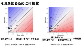 それを知るために可視化
使えるポイント − 使えないポイント の等高線
使えるポイント
使えるポイント ＋ 使えないポイント
の等高線
(1100, 1000)と(100, 0)が同じランク… (100, 0)と(1, 0)が同じランク…
 