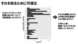 それを知るために可視化
そもそも職場における
大学別の存在確率が
かなり異なるだろう
大学の人数・
職場への入りやすさを
反映しているだろう
使える・使えないを問わず
投票があれば+1として
何回登場したかカウント
 