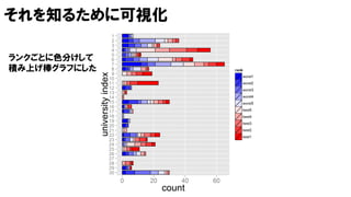 それを知るために可視化
使える・使えないを色つけて
積み上げ棒グラフにした
 