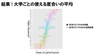 結果 | 大学ごとの使える度合いの平均
―: MCMCサンプルの95%信用区間
●: MCMCサンプルの中央値
 
