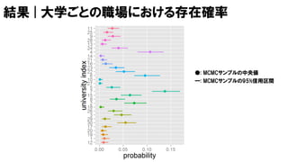 結果 | 大学ごとの職場における存在確率
―: MCMCサンプルの95%信用区間
●: MCMCサンプルの中央値
 