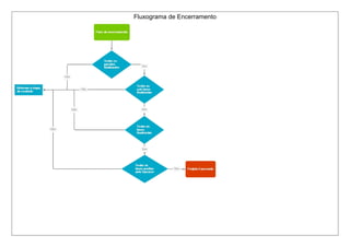 Fluxograma de Encerramento
 
