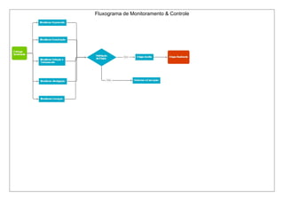 Fluxograma de Monitoramento & Controle
 