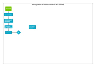 Fluxograma de Monitoramento & Controle
 