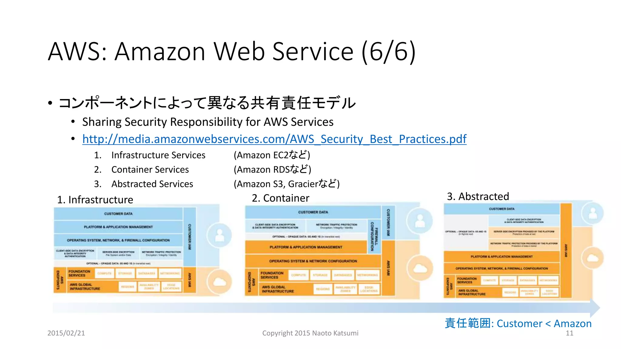 AWS: Amazon Web Service (6/6)
• コンポーネントによって異なる共有責任モデル
• Sharing Security Responsibility for AWS Services
• http://media.amazonwebservices.com/AWS_Security_Best_Practices.pdf
1. Infrastructure Services (Amazon EC2など)
2. Container Services (Amazon RDSなど)
3. Abstracted Services (Amazon S3, Gracierなど)
1. Infrastructure 2. Container 3. Abstracted
責任範囲: Customer < Amazon
2015/02/21 Copyright 2015 Naoto Katsumi 11
 
