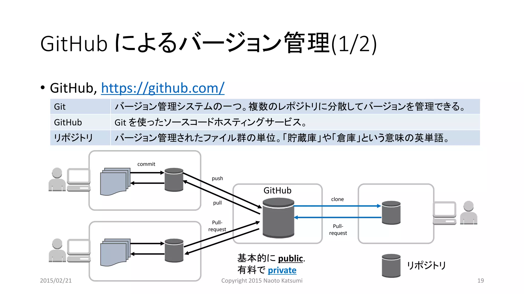 GitHub によるバージョン管理(1/2)
• GitHub, https://github.com/
Git バージョン管理システムの一つ。複数のレポジトリに分散してバージョンを管理できる。
GitHub Git を使ったソースコードホスティングサービス。
リポジトリ バージョン管理されたファイル群の単位。「貯蔵庫」や「倉庫」という意味の英単語。
GitHub
リポジトリ
基本的に public.
有料で private
commit
push
pull
Pull-
request
clone
Pull-
request
2015/02/21 Copyright 2015 Naoto Katsumi 19
 