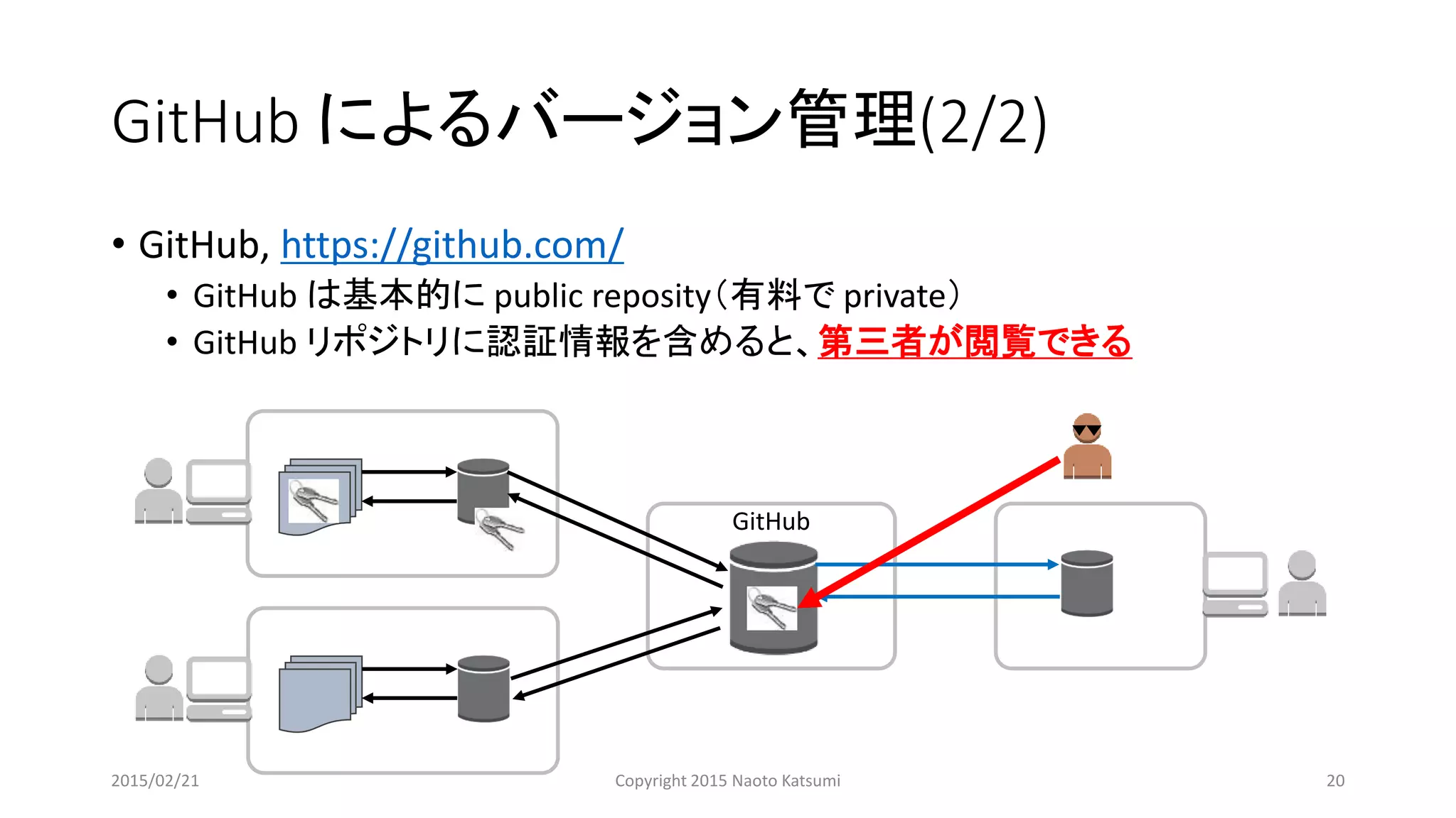GitHub によるバージョン管理(2/2)
• GitHub, https://github.com/
• GitHub は基本的に public reposity（有料で private）
• GitHub リポジトリに認証情報を含めると、第三者が閲覧できる
GitHub
2015/02/21 Copyright 2015 Naoto Katsumi 20
 
